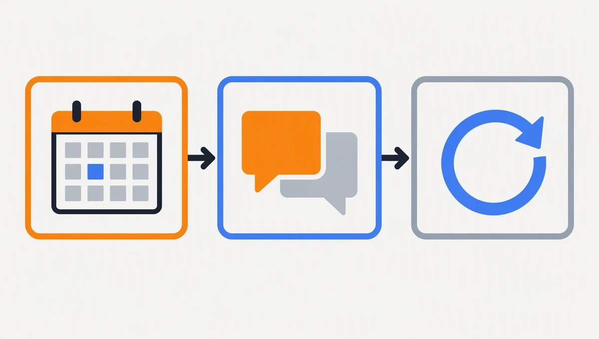 Three stages of an automated social workflow laid out as a sequence