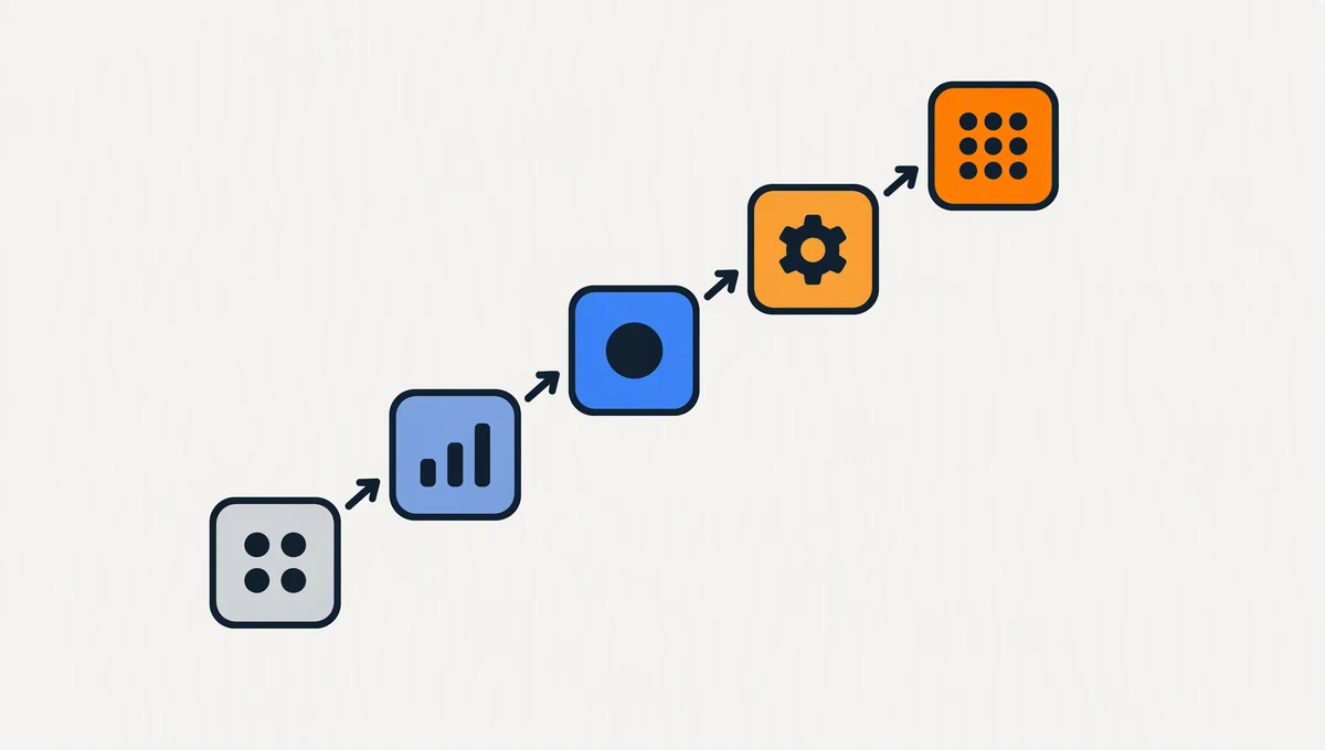 Five numbered stages of an automation rollout connected by arrows